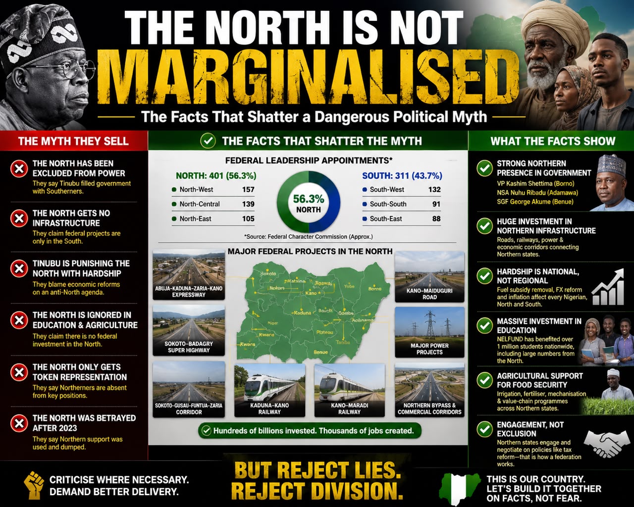 The North Is Not Marginalised: Facts That Shatter A Dangerous Political Myth